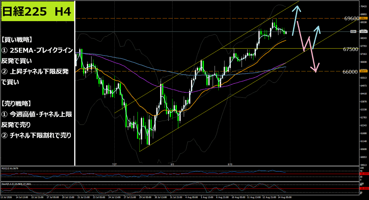TradeBoy9's tweet photo. 日経225、7万円まであと400円。抜けたら買い、と思いますよね。

でもキリ番は意識されやすくて、ダマシの上髭が出やすい場所です。

上がってるのに押し目がなくて、買いたい人が入る場所がないんですよね。

乗り遅れたと感じてる人こそ、まだタイミングが来てないだけかなと。

詳しくは動画解説で https://t.co/F90Jn2wcXW