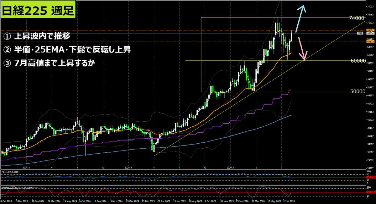 TradeBoy9's tweet photo. 来週の日経225は、7万円が壁になるかが分岐点ですね。

ポイントは、
① 先週話した67,000円超えは的中して2,500円高
② 日足はまだ安値切り上げがないままのジリ上げ
③ キリ番の7万円で上髭を付けないか

買い目線は変えず、67,000〜68,000円の押しを待ちたいです。

https://t.co/az3YxELTUb https://t.co/yrqtIXICR3