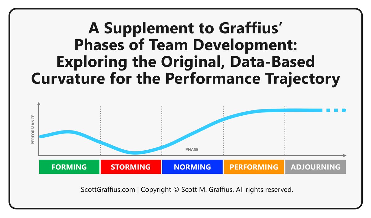 ScottGraffius's tweet photo. A Supplement to the Phases of Team Development — examining the original, data-based curvature of the performance trajectory
https://t.co/40S4Xy5ayc
#TeamDevelopment #Leadership #TeamPerformance #BruceTuckman #OrganizationalDevelopment #GroupDynamics #Teamwork #FSNPA https://t.co/zXBVqQtzPa