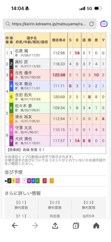 opopoposos's tweet photo. かどおわ。
一般入場でノーマル3時間打って−2000円。ぽきゅんしに玉。2500円で2ぽきゅんして両方当って両方右打ち。駆け抜け。駆け抜け。何が楽しいの😵
決勝は地元松本から🚴

#松山競輪
#オールスター競輪G1 https://t.co/W05NsPLM01