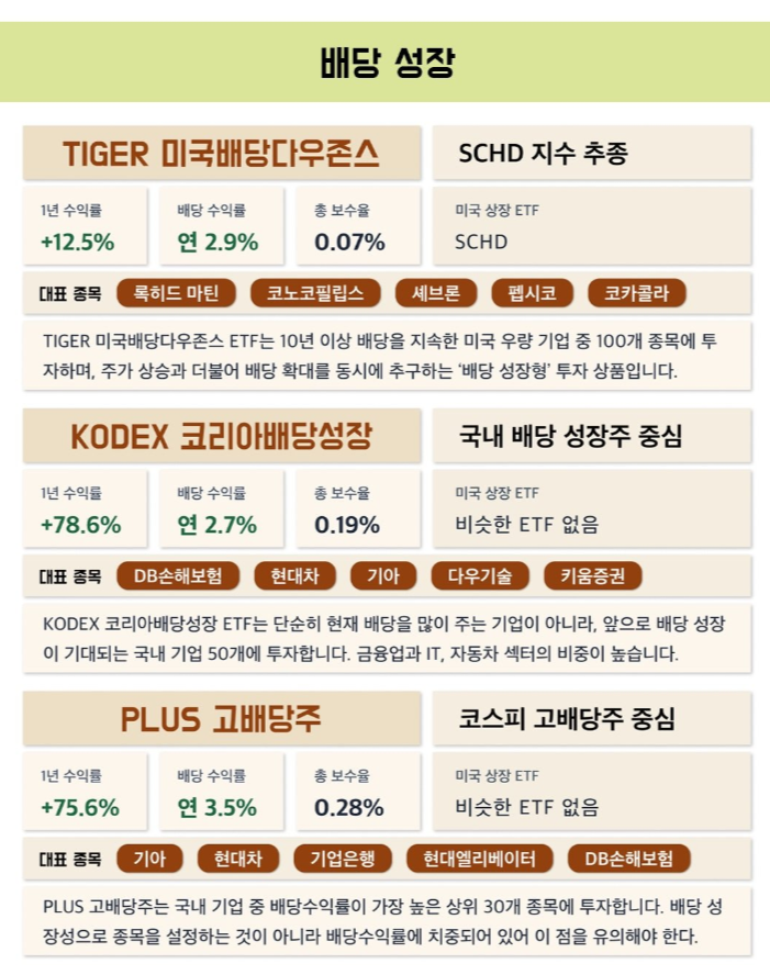 d3DQPNxNmPhHAgn's tweet photo. "투자 고수로 소문난 대학 동기가 제게 은근히 계좌를 털어놓으며, ISA 하나로 세금 한 푼 안 내고 불린 비법을 알려주었습니다."

어제 팬분께서 "ISA 계좌에 넣고 천천히 적립하기 좋은 ETF 추천 부탁드립니다"라고 질문해 주셨습니다. 고민 끝에 막막한 주린이분들을 위해, 장기로 꾸준히 모아가기 좋은 대표 ETF 목록을 깔끔하게 정리해 드립니다.

ISA로 조금씩 모아가기 좋은 대표 ETF 모음

투자에 조금이나마 도움이 되었으면 좋겠습니다. 앞으로도 알짜배기 실전 정보들을 꾸준히 정리해 올리겠습니다.