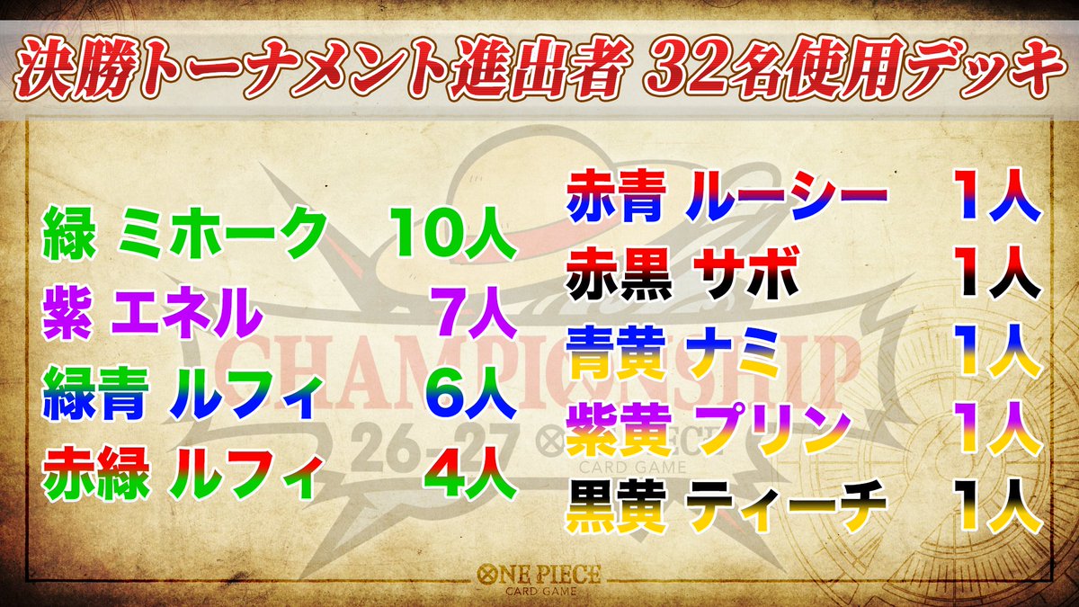 ONEPIECE_tcg's tweet photo. 『#ONEPIECEカードゲーム エクストラチャンピオンシップ26-27 Season 1 予選大会(京都会場)​』決勝トーナメント進出者の使用リーダーを公開！      

#ワンピCS https://t.co/A2PUGOIuhQ