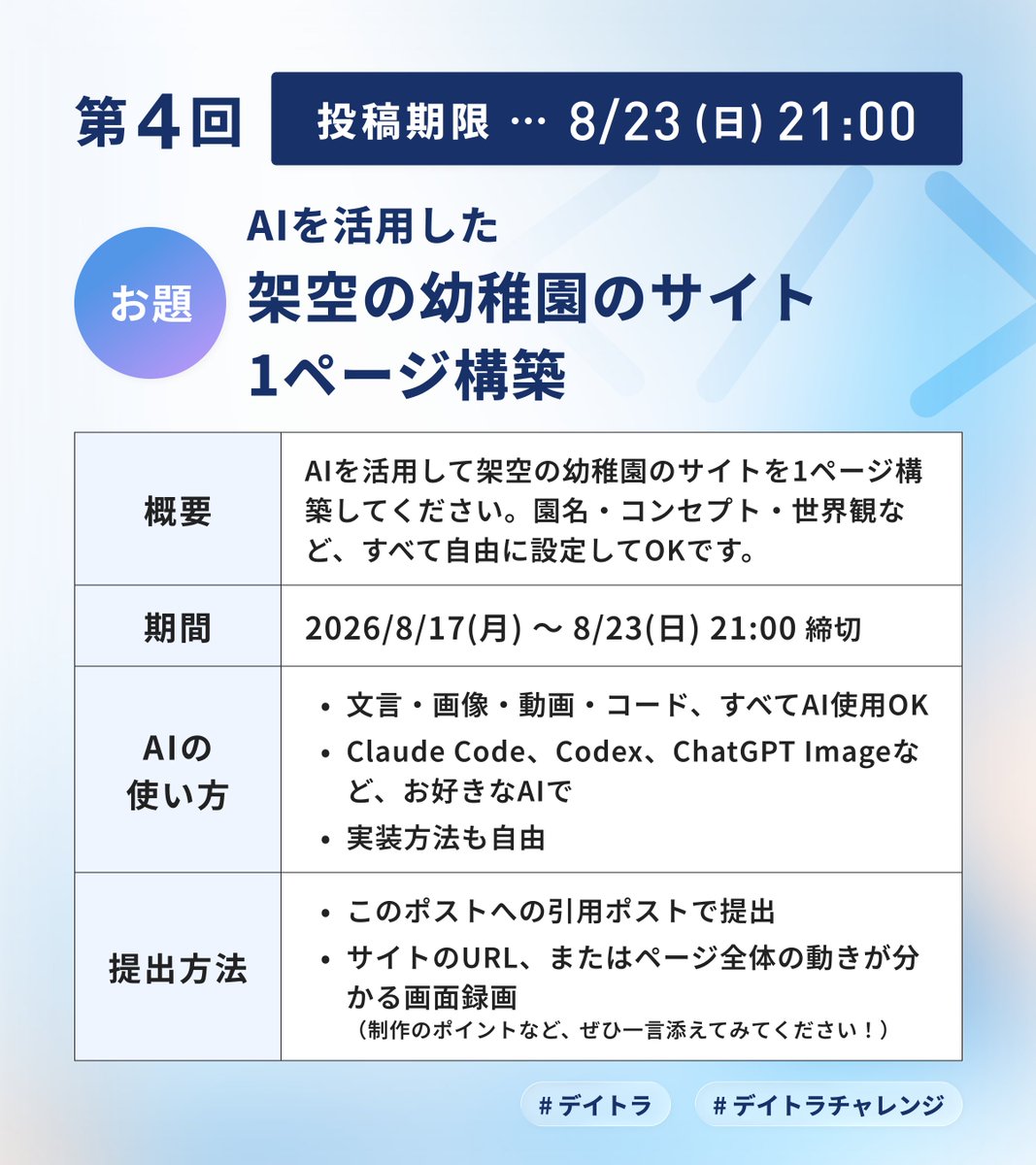 haniwa008's tweet photo. 第4回 #デイトラチャレンジ AI編スタートします✨

お題は「AIを活用した架空の幼稚園のサイトの1ページ構築」

話題のAIを使って、1週間でどこまで完成度を高められるか、にチャレンジします💪

最優秀賞の人には Amazonギフト券3,000円をプレゼント！

お題の詳細は画像から▼

デザイナー、コーダー問わず誰でも自由に参加可能です。
たくさんのご参加お待ちしてます☺️

----------

【デイトラチャレンジ AI編とは？】

「AIってどこまで使えるんだろう？」
最近そう感じる方も多いのではないでしょうか？🤔

短納期で作りきるには、もうAIの活用が前提の時代。
そこでAIも含めて使えるものは全部使いながら、1週間で仕上げることをテーマにしました！

自分が手を動かすところ、AIに任せられるところ。
その線引きの感覚は、触ってみないと掴めません。

今��AIの現在地を、自分の手で確かめてみてください！

#デイトラ

お題の詳細は画像から▼