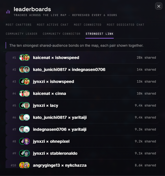 twitchmap's tweet photo. Current strongest link on Twitch goes to @KaiCenat &amp; @ishowspeedsui  with 28,000 active chatters shared amongst the duo! https://t.co/BVZwI8epIo