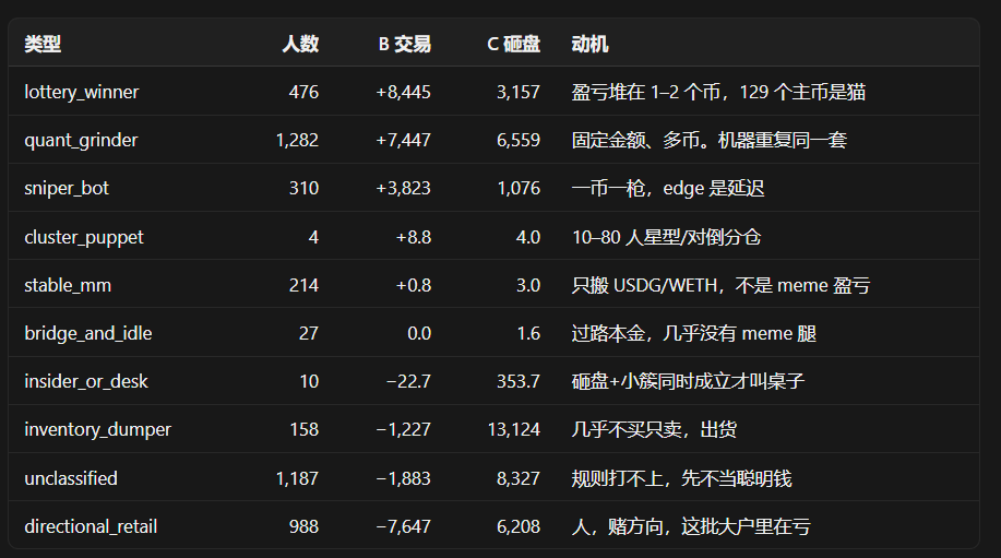 ninglin000's tweet photo. 我做了 Robinhood Chain 上的全钱包普查。

2026 年 7 月 8 日到 8 月 14 日。全链先滤掉做市和砸盘机，留下有完整买卖的活跃钱包，一共 4656 个。不是成交量排行。下面只谈一件事：这些钱包账上的钱，有多少是真的交易利润，以及别人能不能把这笔利润变成自己的。

先给结论。闭环真买卖合计大约 1600 万美元，相对他们花出去的本金只有两个多点。中位数 460 美元。一半钱包是绿的，绿得像噪声。市场很大，利润很薄，而且薄在不该跟的地方。

钱堆在两类人身上。一类是彩票：一两个币决定全部，一百多个主币就是 CASHCAT。一类是机器和狙击。散户组是对面：合计亏掉七千多枚 ETH，给上面两类人出货。这不是所谓「散户不聪明」，是链上金融市场永恒的生态位。有人负责发现或制造波动，有人负责在波动里付钱。链上的零和比中心化交易所更干净——没有做市商把亏损藏进库存，对手方就是另一个地址。

彩票不必多解释：中了一次，不等于会中第二次。930 个在cashcat上真赚到钱的地址，下一枚新币只有四成还绿，合计只剩 6 枚 ETH。他们在猫上赚了四千多枚。运气的密度可以很高，运气的转移函数接近零。跟彩票钱包，买到的是已经开过的奖的尾气。

机器和狙击看起来更像「可复制的专业」。账也更大。问题在于：那是他们的生产函数，不是我的。

狙击卖的是时间。池子出现后的几秒，信息还没扩散，价格还没被自己的单子推走。你看见的那笔买，是���格发现已经发生之后的打印。经济学上这叫逆向选择：愿意让你看见、并且你还来得及跟的那一侧，期望往往更差。你不是在复制他的判断，你在买他的冲击成本。

机器卖的是重复。固定金额、多币、高笔数，同一套动作转成千上万次——利润不在某一笔看对，在同一套动作被允许转完。单笔期望接近零，大数定律只替还在流水线上的人工作，不替看见一次就跟一次的人工作。你跟的是网里的一个节点，而且永远晚于网内第一笔：同块同币三人以上同时买，这一窗里有一万多次，那是厂里的班次，不是给你的入口。工厂的利润在流水线上，不在参观通道上。

把「看见他们买单，再成交」单独测过——那就是站在参观通道上记账。零秒入场，均值还能做出几个点，中位数已经是负的，按天看也是负的。晚一秒，更差。按能成交的��格诚实记账，一万一千多笔跟随，均值大约负 9%，胜率两成三。中位在零延迟下仍为负，说明不是「我们不够快」，而是被复制的东西本身不可转移：你复制的是节点，不是流水线。方向性聪明钱规则在后来的窗口里同样否决：跟着最绿的地址买，均值负三十多个点。

所以不要把「钱包赚了」读成「跟这个钱包能赚」。钱包的利润里，有本金换了条链，有别人转来砸掉的库存，有稳定币换成 ETH。即便把这些拿掉，剩下的真利润也分成三种不能跟的：已经开奖的彩票、卖延迟的狙击、卖重复的机器。你能跟到的，是这三种人走完之后的价格——奖已经开过，延迟已经卖掉，重复已经转过。

Robinhood 链上有利润，利润有主人，主人的优势带不走。没有预置在网里的位置，看见利润不等于能兑现。所以：这份普查不是跟单名单。