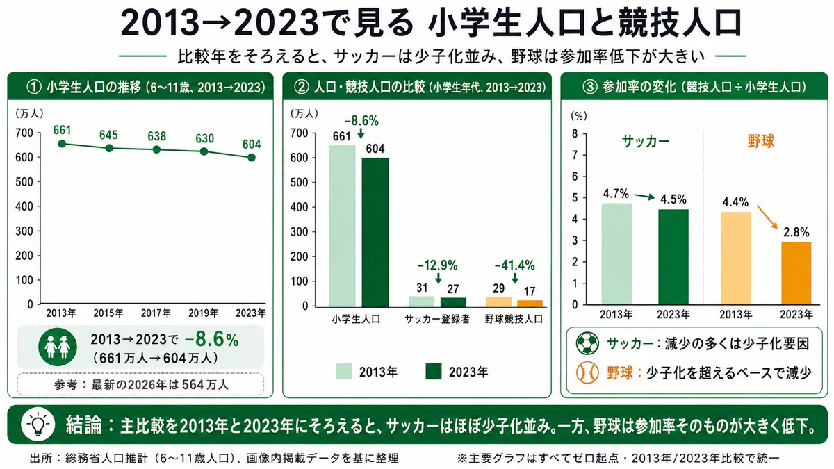 野球 サッカー 競技 人口