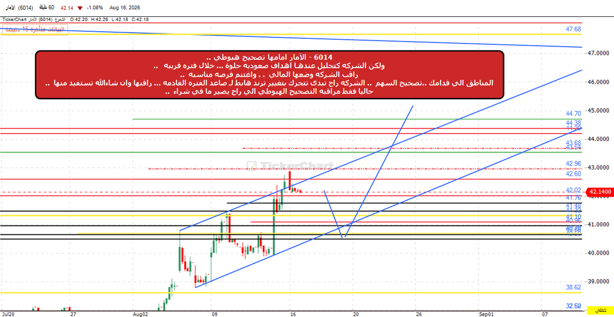 TradingLegendSa's tweet photo. #أسهم_سعودية
6014 - #الآمار
مراقبه ومتابعـة ... 
#اصطياد_فرصـة https://t.co/aD4qhfaTp3