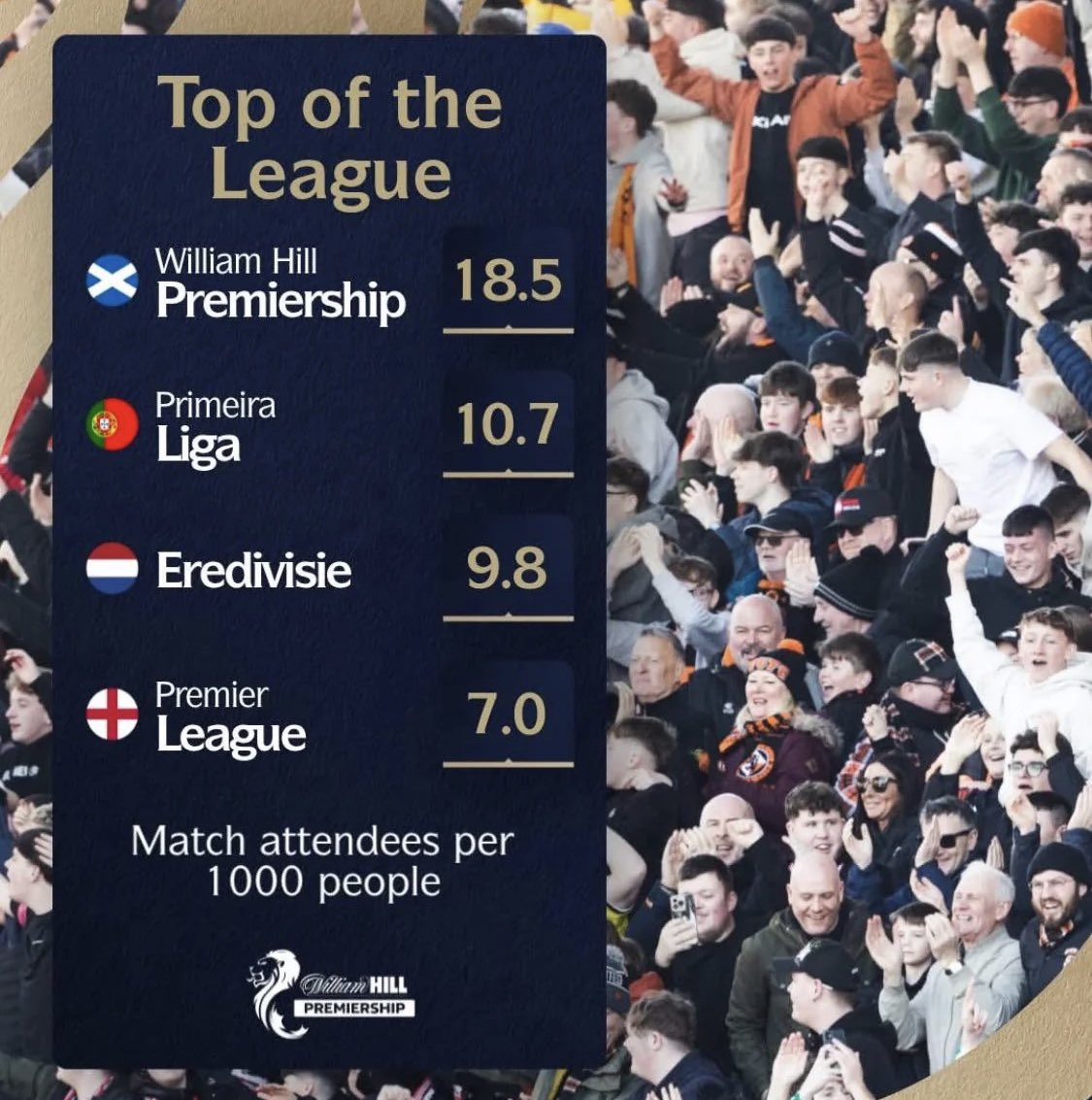 cfcjoe1888__'s tweet photo. the SPFL is literally BY FAR the most attended league in europa per capita and has been for years. 🏴󠁧󠁢󠁳󠁣󠁴󠁿

if you are gonna try and ragebait, do so without being a thick, unaware cunt. 👍 https://t.co/WnQhyhtWTt