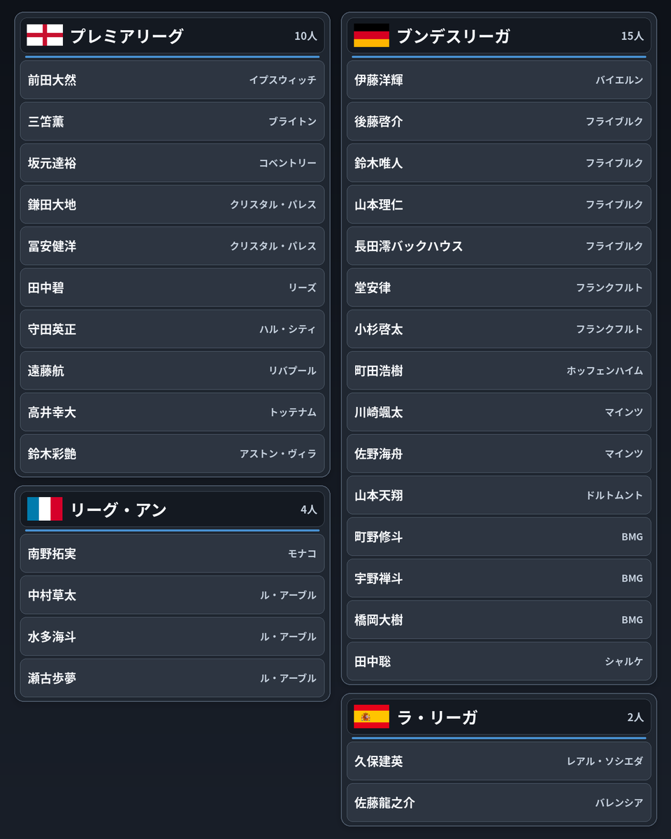 emperor_keitai's tweet photo. 【朗報】
日本人選手、5大リーグ1部だけで史上最多の31人になる

#サッカー日本代表 https://t.co/2Yu50CSFRN