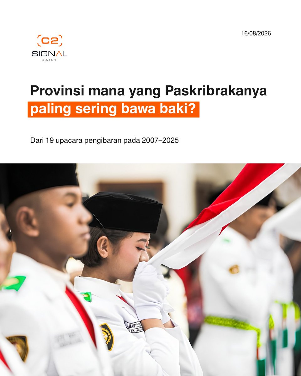 signal__daily's tweet photo. Setiap 17 Agustus, pasti ada satu momen yang selalu jadi sorotan. Yaps, siapa yang membawa baki Sang Saka?

Coba tebak, provinsi mana yang paling sering?

#SignalDaily #Paskibraka #HUTRI #17Agustus #Indonesia https://t.co/djuOQHEoym