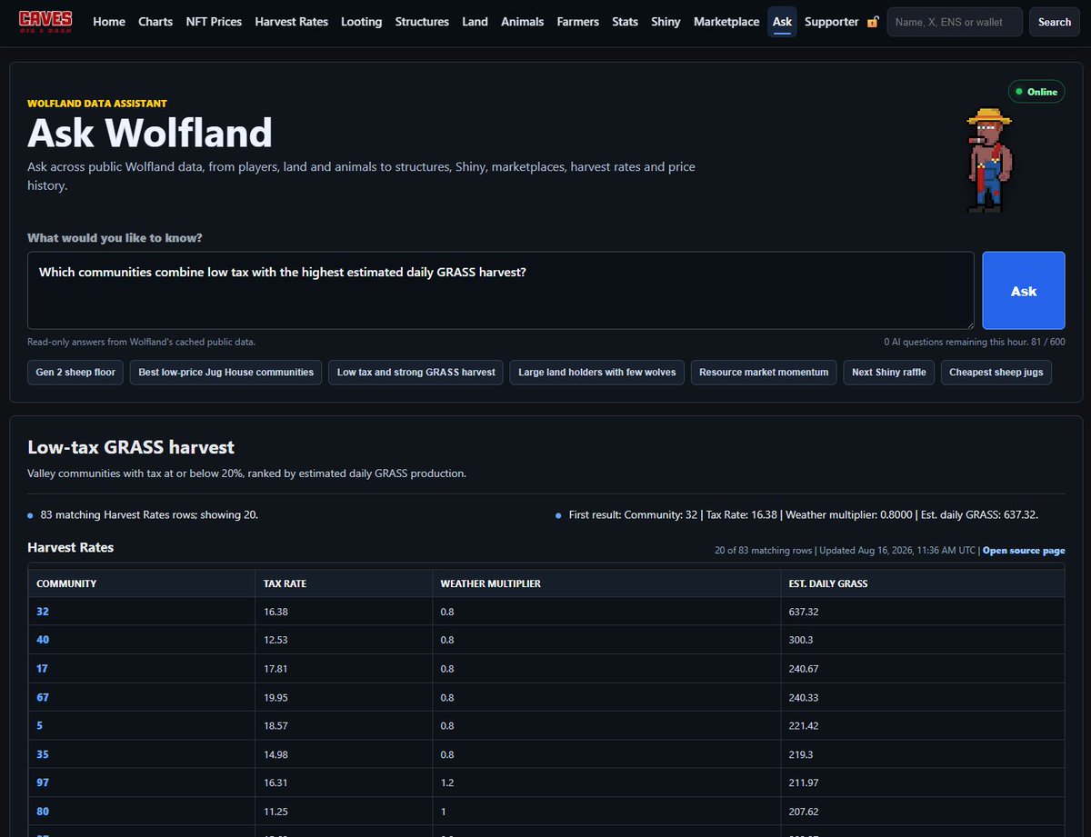 cryptdk2's tweet photo. Ask Wolfland just got smarter.

Supporters can now ask questions in plain text across Wolfland’s live game data and the official @wolfdotgame Woolpaper, covering player stats, markets, breeding rules, structure costs, game mechanics and more.

Try it: https://t.co/Sf35ZiUKTf https://t.co/RnIbYyjGN7