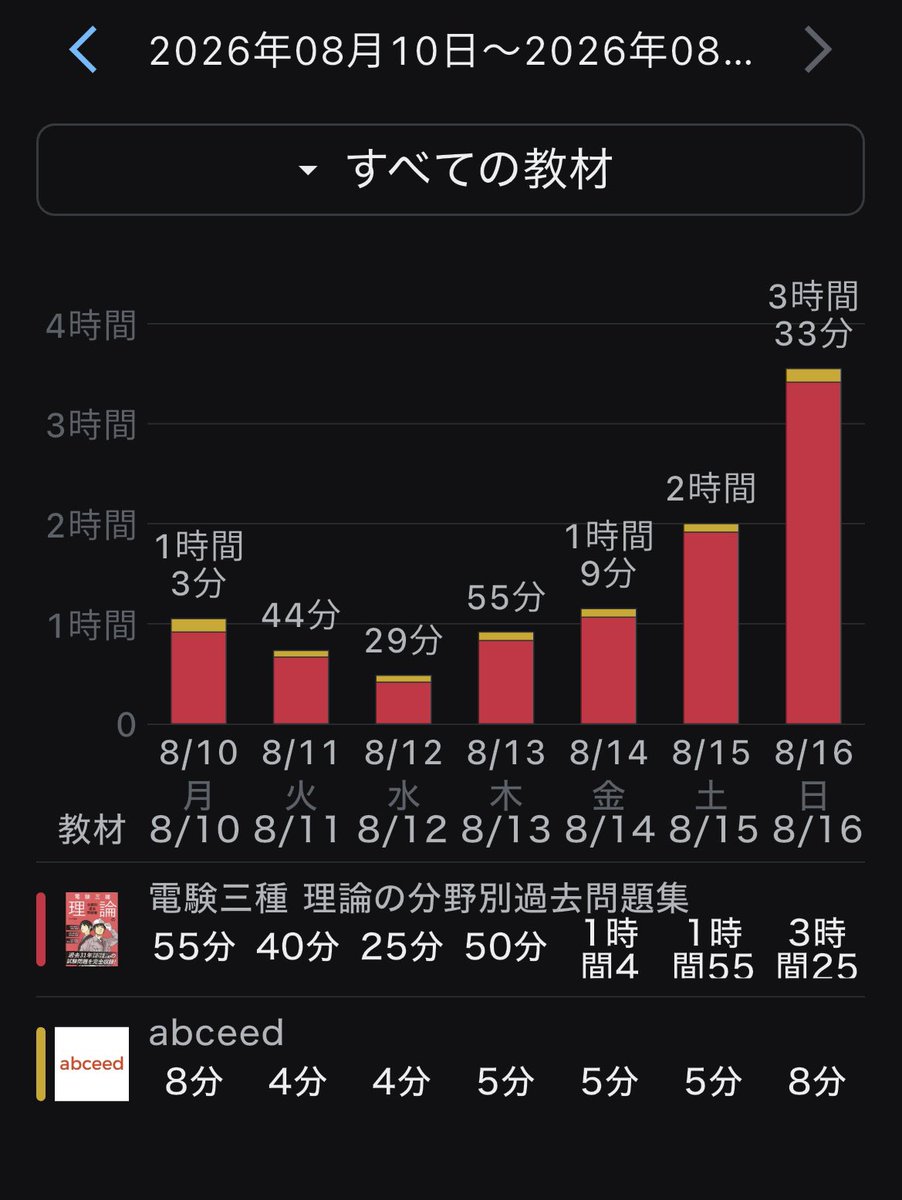 19891203_study's tweet photo. #studytwt

2026.08.10〜2026.08.16

【 英語学習記録 の部 】39min
【 #TOEIC 】
・金の読解の実践模試

【 #電験三種 】　9時間15分
・理論過去問つづき(1周目は終わらせた) https://t.co/OEDtSRmneO