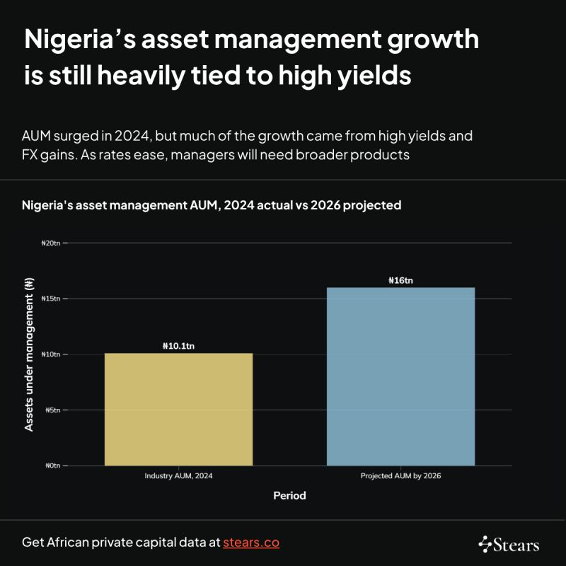 StearsData's tweet photo. Nigeria's asset management industry grew 71.2% in 2024, reaching ₦10.1T in AUM.

Naira depreciation from ₦900/$ to ₦1,536/$ also inflated the naira value of dollar-denominated portfolios.

Meanwhile, fixed income and money market products drove much of the momentum, while equity funds remained just 2.02% of mutual fund assets despite the NGX All-Share Index returning 37.65%.

As rates ease, managers may need a broader product shelf to keep clients engaged.

Our latest research looks at where those product gaps are emerging: https://t.co/h7RBLBfCMw