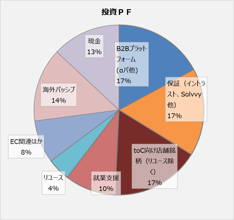 RedCarrot4's tweet photo. 8月第2週の報告です。
年初来パフォ　-0.9％

今週も好調で年初評価額に近づいてきました。

買い；Eコマース2銘柄、ジンジブ、伊豆シャ
売り；ウネリー、イメージマジック、インバウンドプラットフォーム、αパ https://t.co/qyAeYLP5dK