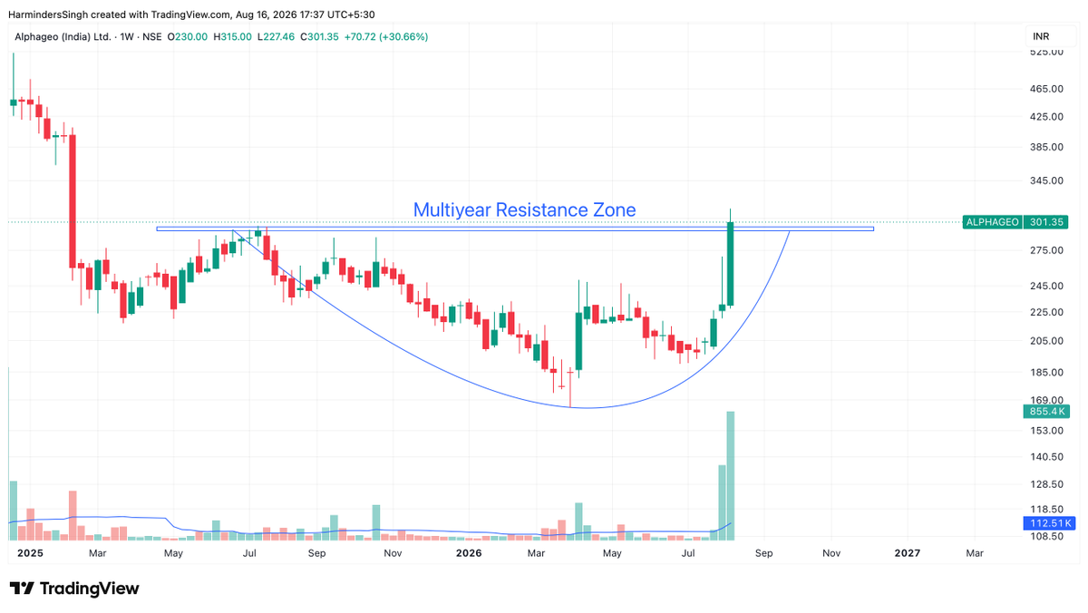 TutejaHarminder's tweet photo. #Alphageo — breakout setup getting interesting 

Weekly chart shows a strong structural shift.

🔹 Cup/rounded-base formation over the past year

🔹 Price has broken above the ₹285–295 resistance zone

🔹 Strong weekly candle with volume expansion confirms participation

🔹 Price has reclaimed the key moving averages — 20/50/100-week zone

🔹 Current close: ₹301
The important part now is sustainability above ₹285–295.

If the breakout holds and the old resistance turns into support, this could mark the beginning of a fresh trend phase.

#Alphageo #Breakout #TechnicalAnalysis #MomentumMap #StockMarket