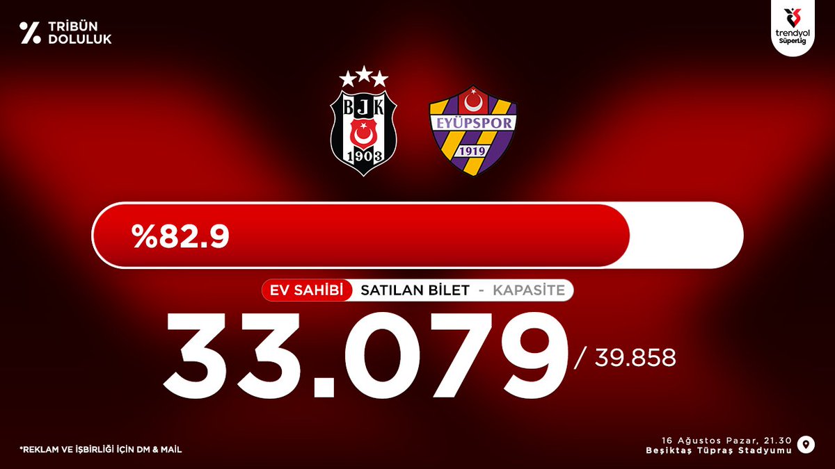 TribunDoluluk's tweet photo. Beşiktaş - Eyüpspor
Süper Lig Tribün Doluluk oranı
████████████░░░░ %82.9
Satılan Bilet 33.079 / 39.858 Kalan 6.779 https://t.co/T6V6Cv0dBa