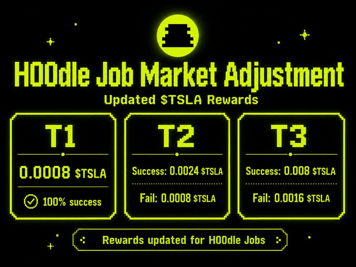 h00dle_'s tweet photo. 🪶 H00dle Job Market Adjustment

We've increased $TSLA rewards across the H00dle Job Market. 🚀

The highest-tier jobs now pay up to 0.008 $TSLA on success, worth almost $3, while the current floor H00dle is around $11.

Even if a job fails, you can still earn $TSLA.

More opportunities for your H00dle to work & earn