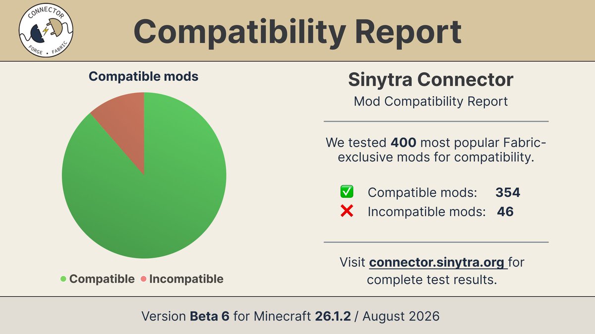 SinytraDev's tweet photo. The latest Connector mod compat stats are looking great! https://t.co/xiH02LjWEm