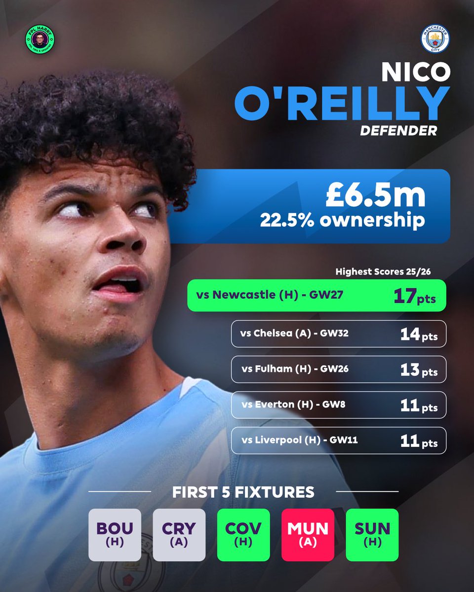 FPL_Harry's tweet photo. Eyes on O’Reilly today… #FPL 

I would not be surprised if he’s the 2nd highest FPL point scorer at Manchester City this season at £6.5m. 

Him or Semenyo who is £2.0m more…

Just A: affording him, and B: Will he definitely start in Gameweek 1 https://t.co/XvACU2rX0q