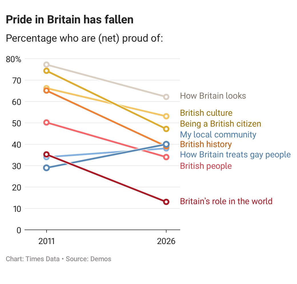 TomHCalver's tweet photo. Is there anything holding Britain together? Perhaps. Although pride in our country, its institutions and history is falling, pride in our local communities is rising.
Does local engagement hold the key to national renewal? More in my column
https://t.co/vyRhtxGlVD https://t.co/2cK5Eztup9