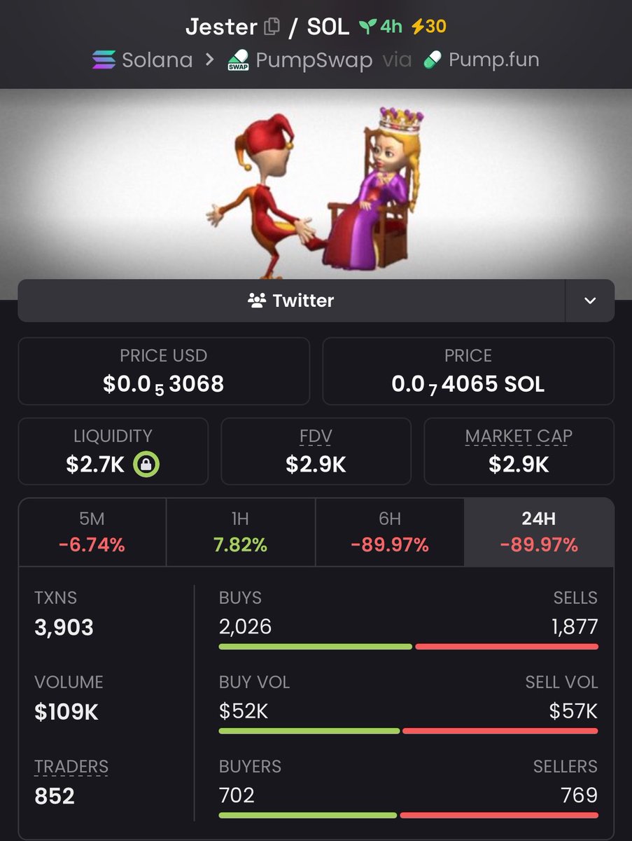 SolDegen_'s tweet photo. I got $GESTER at $2.9k market cap 

Ca: 
DCYyd8Vb9pHN2DLvK1VBejpte5smqgvTyRQQzNwGpump

Send a Dm to join my telegram community 📊

Don’t miss out 

#Crypto #JESTER #SOLANA https://t.co/eg4hGFHu1n