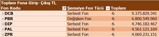 BTstrateji's tweet photo. 10-14 Ağustos En Düşüşler - Para Çıkışı

#DCB Serbest Fon -9.375.829.341
#PBR Değişken Fon -6.800.549.960
#DIP Serbest Fon -4.746.182.467
#PAL Serbest Fon -4.561.121.169
#ZPR Serbest Fon -4.069.231.151

Toplam -29.552.914.088 https://t.co/XoB2NakyVr