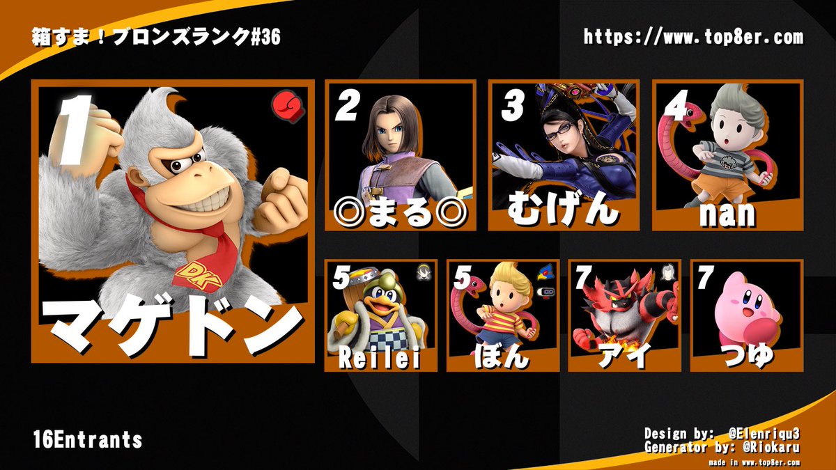 Box_Smash__'s tweet photo. 箱すま！ブロンズランク#36(1600未満)

1位🥇マゲドン(@yannbou72888511 )選手
2位🥈◎まる◎(@ssbu_mr )選手
3位🥉むげん(@mu_ge_chan )選手　

Bクラス ぱま(@pama91447788 ) 選手

です。おめでとうございます！🎉

次回は8/24にU1600大会開催予定です。
待ちしております🙇 https://t.co/vOJ5jiJPjZ