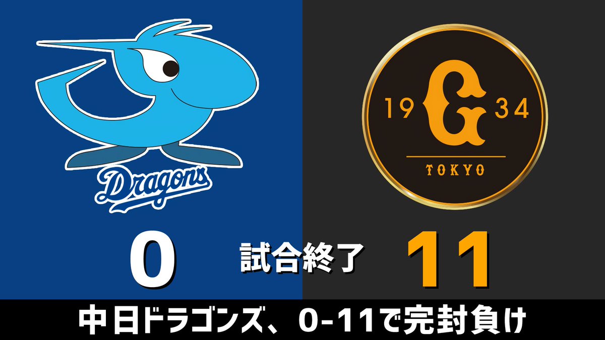 gnomotoke's tweet photo. セ・リーグ公式戦 中日vs.巨人 2026.08.16
柳裕也が7回1失点HQSも敗戦投手に。
中日ドラゴンズ、今日は0-11で完封負けです。

巨｜１００｜０００｜０⑩０｜＝11
中｜０００｜０００｜０００｜＝0

【全打席結果はこちらから】
⇒ https://t.co/a5mV621BwJ #dragons #中日ドラゴンズ https://t.co/pvbdVwgg6H