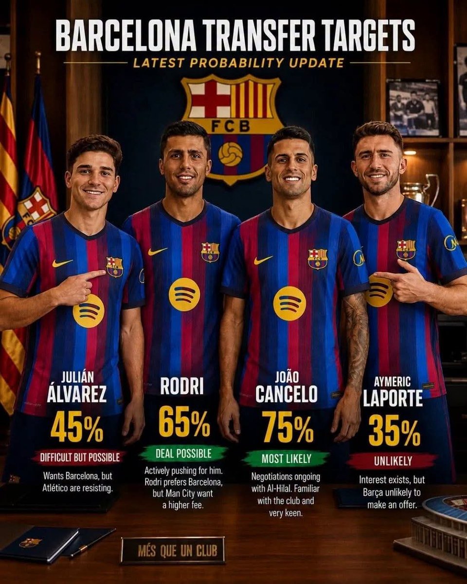 sport_tme's tweet photo. 💙❤️| BARÇA TRANSFER UPDATE - 16 August 2026!

Barcelona's transfer priorities are becoming clearer👀

🇵🇹João Cancelo - 75%
The most likely arrival. Barça are negotiating with Al-Hilal, with a deal around €10M reportedly possible.

🇪🇸Rodri -65%
Barça are pushing hard and have made multiple bids. Rodri reportedly prefers Barcelona, but Man City are demanding more.

🇦🇷Julián Álvarez - 45%
The blockbuster dream remains alive, but Atlético Madrid are firmly resisting his departure. A difficult deal financially and politically.

🇪🇸Aymeric Laporte - 35%
Interest exists, but recent reports suggest Barça are unlikely to make an offer.