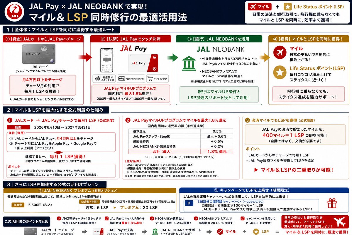 takechanCEO1979's tweet photo. JAL Payって正直、使い方がいまいちよく分からないですよね。「どうせ使うなら最大限のベネフィットを受け取りたい！」と思い、複雑な【マイル・LSP・NEOBANK】の関係を調べて図解！👇

＝発端はこれ
「Life Status ポイント 夏のボーナスキャンペーン」。8～9月の対象サービス利用で最大30LSP付与。 https://t.co/1mGbft9T4i