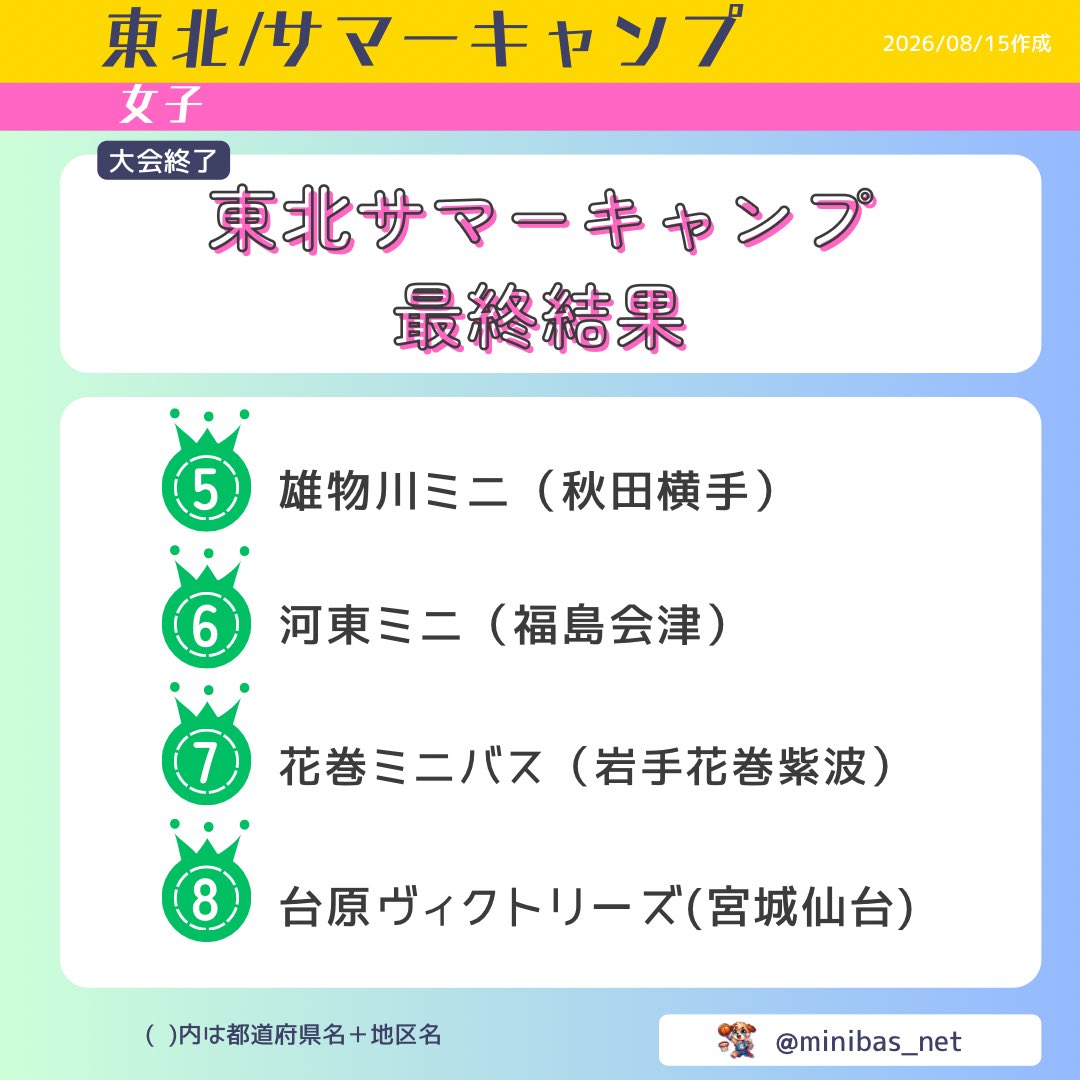 minibas_net's tweet photo. 🔴東北サマーキャンプ｜女子｜最終結果
東北6��から推薦された強豪12チームによる東北大会

1位　うめばち（山形山形市）🥇
2位　一関（岩手一関）🥈
3位　遷喬ミニ（山形鶴岡）🥉
4位　原町バスケット（宮城仙台）
5位　雄物川ミニ（秋田横手）

#ミニバス #ミニバス女子 #東北ミニバス https://t.co/kjHaYeRs1A