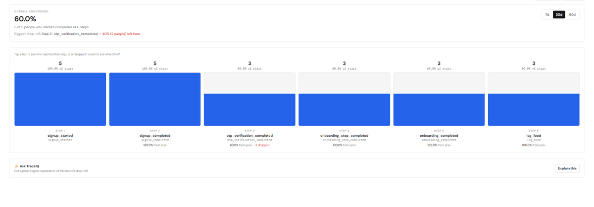 enxgm's tweet photo. You can create funnels on @use_trace to see exactly where users drop off.

For example:

→ Onboarding: See which step makes new users leave
→ Checkout: Find where potential customers abandon a purchase
→ Activation: See how many users actually reach a particular section in your project.
→ Signup: Find friction between account creation and verification
→ Feature adoption: Track whether users complete a key workflow

You can see where the friction actually is and focus there.