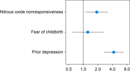 BJAJournals's tweet photo. Women who do not experience pain relief from #NitrousOxide demonstrate higher rates of #postpartum #depression – more research needed to determine mechanisms following Valtonen et al work.
https://t.co/ihgiFL7K8J https://t.co/YhDkakkD1y