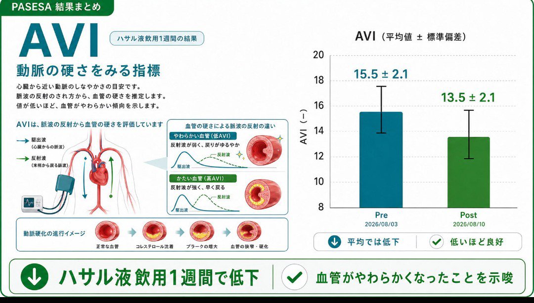 aki86042's tweet photo. 「血管年齢」

某大学の血管測定器で測定しました

年齢40歳程度の健康な女性

ハサル液アルカリ（1000倍希釈）を一週間飲用した

結果
◯血管が柔らかくなったことを示唆
◯末梢血管の状態が良い方向へ
◯血管年齢が若い方向へ

という結果です

たったの一週間で...

#ハサル液 https://t.co/aq10j0chCZ