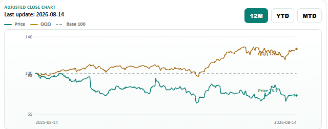 1marketroller's tweet photo. $META doubled its revenue in five years. Now comes the bill.

Meta's last six years read like a three-act play: a boom, a near-death scare, and a comeback. We're now in act four, and it's the expensive one.

Act one: the run.
Revenue went from 86bn in FY2020 to 201bn in FY2025. That's more than double in five years, at a scale where doubling isn't supposed to happen. The COVID digital-ad boom did the early lifting (+37% in FY21), then the machine kept going: +16%, +22%, +22%.

Trailing twelve months now sits at 228bn. Still growing — but at +14%, not +22%. That's the first thing worth circling.

Act two: the scar.
FY2022 is the year Meta bulls prefer to skip. Revenue actually fell 1.1%, and operating margin collapsed from 39.7% to 24.8%. 
Apple's privacy changes broke ad targeting, headcount had ballooned, and Reality Labs was burning cash faster every quarter.

Then management did something rare: it cut. Hard. Margin went 24.8% → 34.7% → 42.2% by FY2024. Net income went from 23bn to 62bn. That recovery is the single best evidence that this business has real operating leverage when someone chooses to pull it.

Act three: the bill arrives.
Here's the part the headlines undersell. $META Operating margin in the trailing twelve months is 34.8% — down 6.6 points from FY25's 41.4%. That is not a rounding error. Growth is slowing and margins are compressing at the same time.

Why? Because Meta is building.

Capital expenditure went from $37bn in FY24 to $70bn in FY25 — up ~87% — and is running near $89bn annualised. Free cash flow, correctly adjusted, tells the story: $54bn → $46bn → $41bn. The cash engine still runs. It just has a much bigger drain attached.

And the balance sheet has quietly changed character. $META held $51bn of net cash in FY2020. Today it's roughly $2.3bn of net debt, after growing borrowings nearly eightfold to fund the build-out and the buybacks.

So what?

The bull case: this is a company with proven cost discipline spending aggressively into a genuine platform shift, while still generating $41bn of free cash. Amazon's build-out turned its free cash flow negative. Meta's hasn't.

The bear case: you're being asked to fund a capex cycle with no visible revenue line attached to it yet, at the exact moment ad growth decelerates from 22% to 14%. Reality Labs already taught this lesson once.

What to watch: whether the margin stabilises near 35% or keeps sliding, and whether CapEx growth flattens. Those two numbers will settle the argument.

Exceptional business. Expensive transition. Both things are true right now.

Marketroller Club · TVME Protocol. This is analysis, not investment advice — do your own work. Check our substak to ask for the full report.
https://t.co/4nnKptRd8O