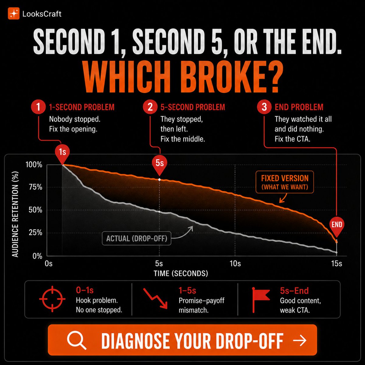 lookscraft's tweet photo. Your ad didn’t fail. One second did.
1 sec: No stop → weak hook.
5 sec: They left → weak payoff.
End: No action → weak CTA.
Check your retention graph.
Find the failure point. Replace that segment. Don’t rebuild the whole ad.
#VideoAdTips #AdOptimization #MarketingTips https://t.co/N0f53hDzcD
