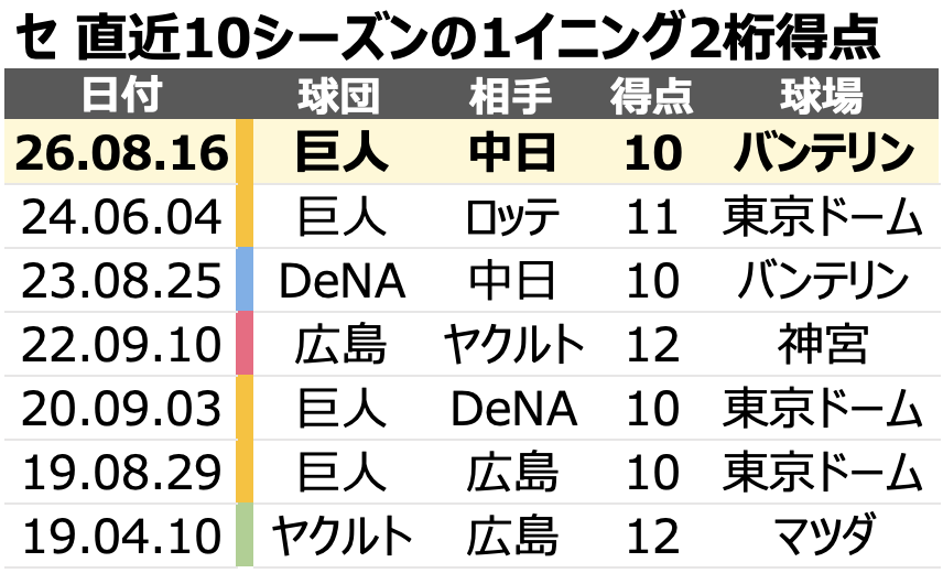 chikupn2896's tweet photo. セリーグ 直近10シーズンの1イニング2桁得点です。 https://t.co/Sczx1exWSW