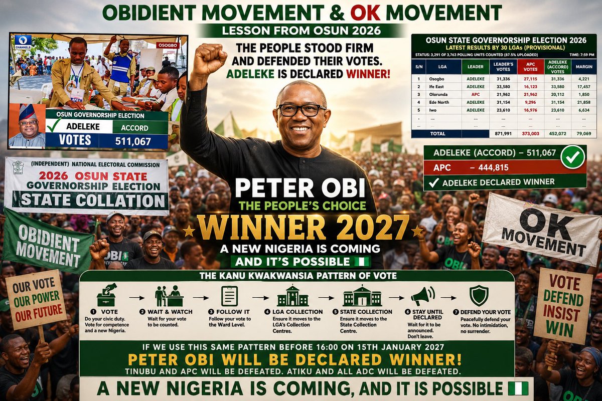 AlaboJnr's tweet photo. OBIDIENT MOVEMENT & OK MOVEMENT. LESSON FROM OSUN 2026 🇳🇬

Osun has demonstrated an important lesson: casting your vote is only the beginning, peacefully protect the integrity of the process until the result is officially declared.

For the Obidient Movement and OK Movement, the mobilisation must extend from the polling unit → ward collation centre → LGA collation centre → state collation centre, with accredited agents and citizens remaining vigilant, peaceful and within the law.

Vote. Stay engaged. Document the process. Follow the lawful collation. Demand transparency. Do not surrender your democratic right through intimidation or apathy.

If Nigerians organise with discipline and resilience ahead of 2027, no political structure should be considered unbeatable.

The goal is bigger than defeating Tinubu, APC, Atiku or ADC. The goal is a credible democratic process in which the votes of Nigerians genuinely determine who governs Nigeria.

A New Nigeria is coming, and it is POssible. 🇳🇬