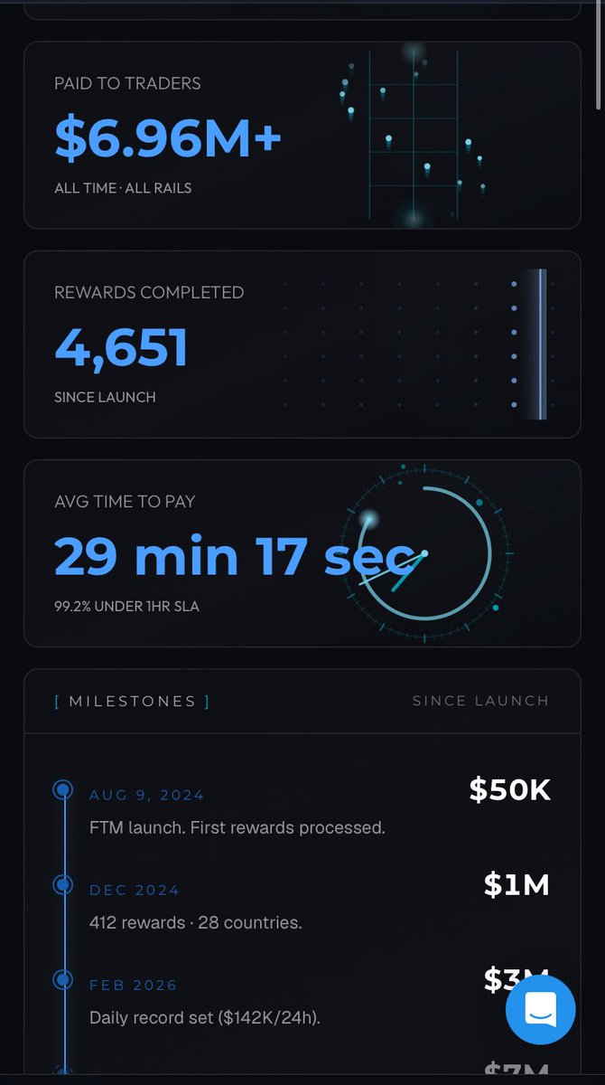 Samuelgnhk3's tweet photo. Day 4 of preaching FTM 🗣️

$6.96M+ paid out to traders. That number alone speaks volumes.

But what really gets me is the 29 MIN 17 SEC average payout time, with 99.2% of 
rewards processed under 1 hour.

That’s not just “we pay traders”  that’s building a reputation @Ye_FTM https://t.co/rwBc9ShWJa