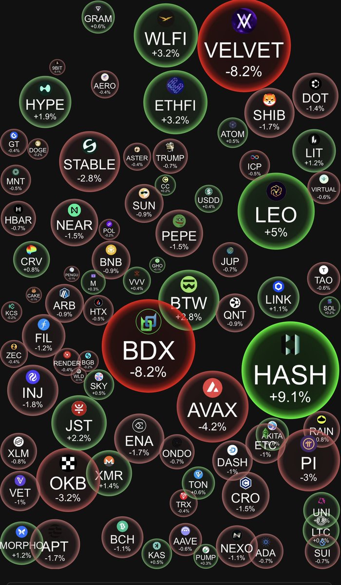 Tren_Nd's tweet photo. صباح الخيررر GM GM 

📊 نظرة سريعة على السوق 16 أغسطس

🪙 bitcoin:native يتداول تحت 64,000$ وحركته شبه ثابتة.
🪙 $ETH يتداول تحت 1,900$ وبرضه التغيير بسيط جدًا.

📈 ملخص السوق:

🟠 $BTC: 63,070$ (+0.10%)
🔵 $ETH: 1,881$ (+0.30%)
⚫ $XRP: 1.002$ (-0.10%)
🟡 $BNB: 605.45$ (-0.90%)
🟣 $SOL: 75.40$ (+0.20%)

🐂 أعلى الرابحين:
🚀 $HASH +8.00%

🐻 أكبر الخاسرين:
📉 $VELVET -24.00%

✍️ أهم النقاط:

$BTC رجع نزل تحت 64,000$، وإذا ما قدر يرتد بسرعة ويرجع فوقها، فممكن نشوف استمرار بالنزول.
$ETH نزل تحت 1,900$، وهذي ممكن تكون أول إشارة على بداية تصحيح بالسوق إذا استمر الضعف.

#BTC #ETH #XRP #BNB #SOL #HASH #VELVET #Bitcoin #Ethereum #Crypto #CryptoTrading #CryptoMarket #Altcoins #Trading #كريبتو #بيتكوين #عملات_رقمية #تداول $BTC  $BTCI  $BTCO  $BTCC.U.NE  $BTCX.U.NE  $BTCX.U.NE  $BTCQ.NE  $BTCQ.TO  $BTCQ.U.NE
