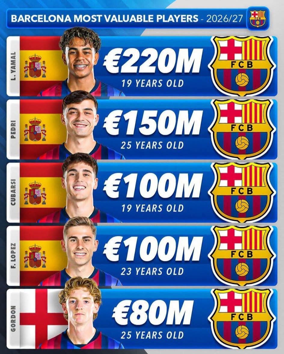 sport_tme's tweet photo. Barcelona most valuable players 2026/27. 💰📈

According to Transfermarkt https://t.co/ooIjrKrean