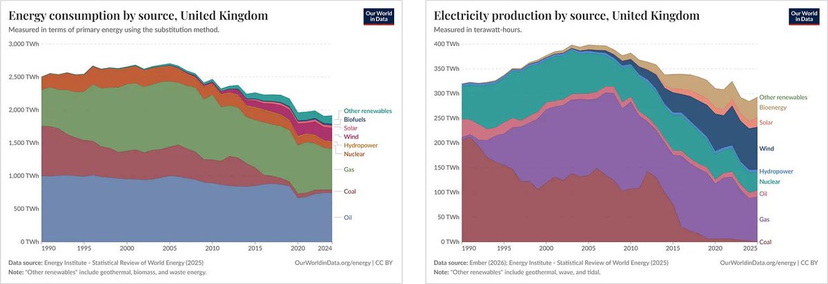 7Kiwi's tweet photo. The predictable result: energy consumption is collapsing. Total final energy use is down over 20% since its peak. Industrial energy consumption has almost halved. Electricity generation is down more than 26%. (10/13) https://t.co/ob2tQCNq9v