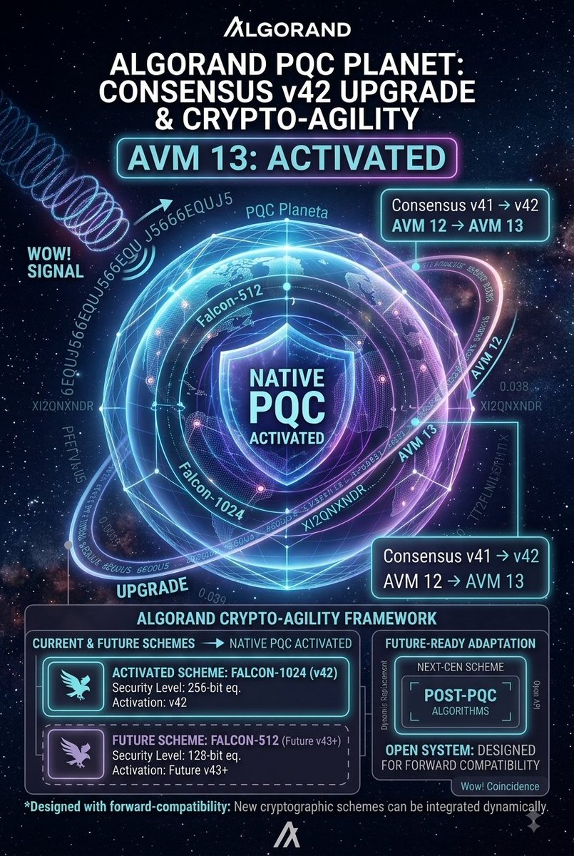 XYZalgoXYZ's tweet photo. AVM 13 ACTIVATED! 🛡️

Algorand v5.0.0 is LIVE on Mainnet with native 
Falcon-1024 PQC accounts!🦅 

🌌 UTC Time Check: Voting closed Aug 16 (04:54 UTC)—just ~2.5 hrs after the historic 1977 Wow! Signal (Aug 16, 02:16 UTC).

#AVM13
#Algorand #PQC  #Falcon1024 https://t.co/oqfL1awmyW