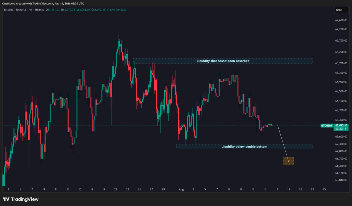 CrypNuevo's tweet photo. $BTC Sunday update:

In the short term, I could see price taking out the downside liquidity located below the local double bottom, at the start of the week.

Probably around $61.6k ($500 deeper than the local low at $62.1k to take all the liquidity).

Keep reading:

🧵↓(1/5)