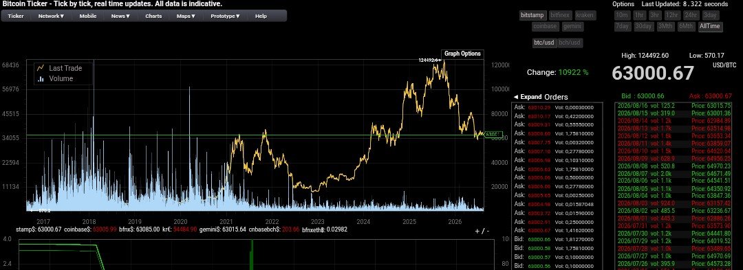 kaizential's tweet photo. Bitcoin sigue de rebajas.

Supongo que estás esperando a que vuelva a entrar el dinero para comprarlo otra vez… en máximos históricos.

Si confías en Bitcoin, acumula cuando está barato, no cuando todo el mundo vuelve a hablar de él.

#bitcoin https://t.co/RtXzb2sB0h