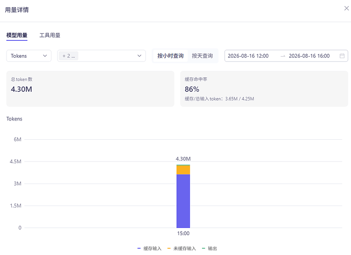 Benjaminliang_1's tweet photo. 刚刚买了39的 lite，小测试一下：几个槽点：

1. Deepseek 官方还没到涨价时间，他先涨起来了
2. Credit计算完全不透明
3. Deepseek 系列缓存命中率低
4. DS模型还保留预览版，新版还要加0731/0813后缀
小蹬一下，计算结果如下：

100 Credit ≈ ¥1 API 等额价值

7天限额2500 credit=¥25，已用34.58%，

用量统计：
deepseek v4 pro： input 493.1k, cached input 3.1m, output 44.5k

deepseek v4 flash : input 109.8k, cache input 584.7k, output 11.5k

DeepSeek V4 Pro
普通输入：493.1K × ¥9/M = ¥4.4379
缓存输入：3.1M × ¥0.9/M = ¥2.7900
输出：44.5K × ¥27/M = ¥1.2015

Pro 合计：¥8.4294

DeepSeek V4 Flash
普通输入：109.8K × ¥1/M = ¥0.1098
缓存输入：584.7K × ¥0.2/M = ¥0.11694
输出：11.5K × ¥2/M = ¥0.0230

Flash 合计：¥0.24974

当前 API 等额成本：¥8.67914

已用Credit： 2500 × 34.58% = 864.5 Credit
100 Credit ≈ ¥1 API 等额价值
¥8.67914 ÷ 34.58% = ¥25.0987
一个月按4个7天窗口就是¥100, 倍率0.39

#阿里云 #DeepSeek #百炼