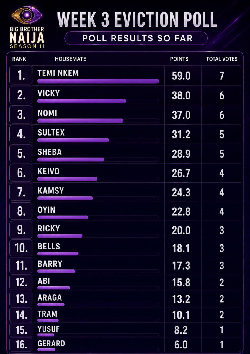 HenrysCornerX's tweet photo. THE VOTES ARE IN!! 🤭🔥🔥🔥

I STRONGLY AFFIRM 🙏😩

#BBNaija 
#BBNS11 
#BBNaijaS11 https://t.co/RxXIP2hjnw
