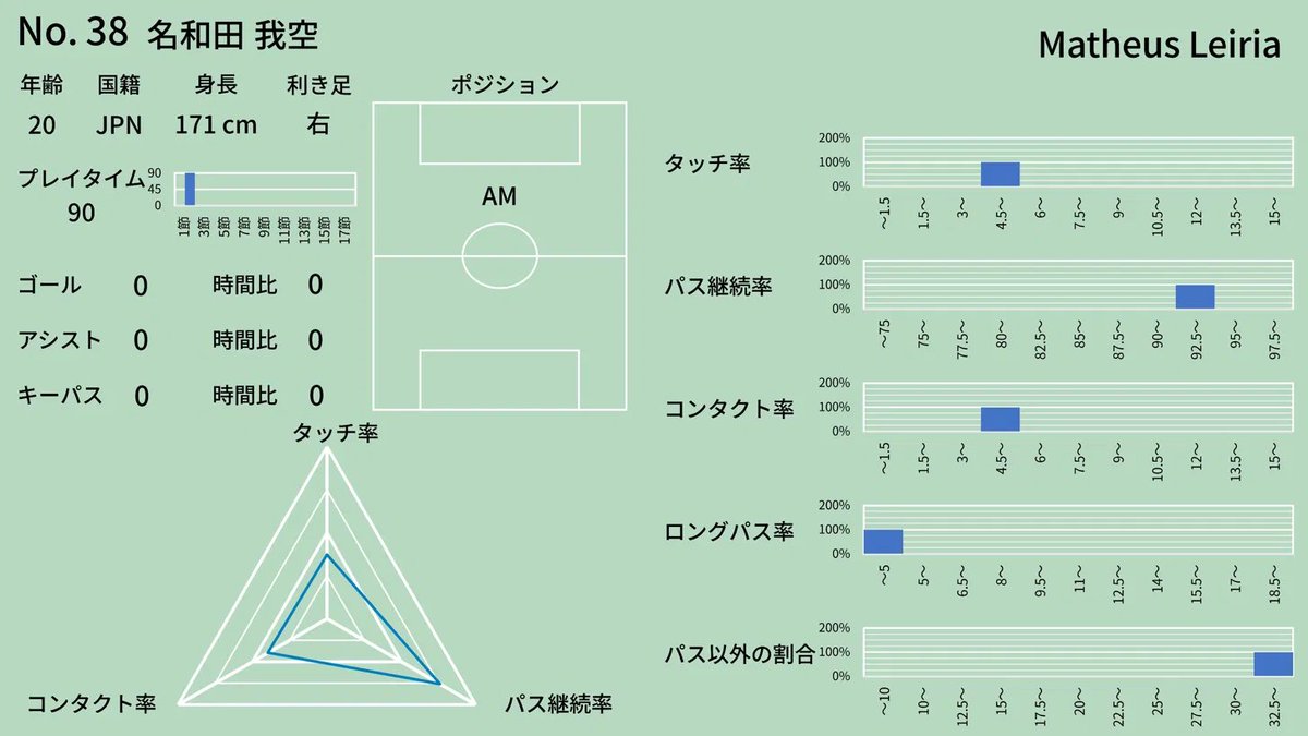 studio_wadi's tweet photo. 【名和田 我空】
【Gaku Nawata】
神村学園が生んだ次世代アタッカー⚡ ガンバ大阪の未来を託された背番号「38」

所属: ガンバ大阪(Gamba Osaka)
背番号: #38 年齢: 20歳 身長: 171cm 利き足: 右
国籍: 🇯🇵 日本(A代表歴なし/U-17日本代表歴あり)
市場価値: €101k(推定・Transfermarkt調べ)

【基本ステータス】
HP(スタミナ): ███████░░░ 72/100
MP(技術・パスセンス): ████████░░ 80/100
ATK(攻撃・仕掛け): ████████░░ 82/100
DEF(コンタクト): ████░░░░░░ 40/100
SPD(推進力): ███████░░░ 70/100
STA(継続出場力): ███░░░░░░░ 30/100(出場機会はまだ限定的)
POT(将来性): █████████░ 95/100

【今節データ(画像より)】
プレイタイム: 90分
ゴール: 0(時間比0)
アシスト: 0(時間比0)
キーパス: 0(時間比0)
ポジション: AM

【三大要素レーダー】🔺
タッチ率・パス継続率・コンタクト率のバランス型。特にパス継続率の高さが際立ち、ボールロストの少なさが持ち味。

【プレースタイル分布(棒グラフ)】🔍
タッチ率: 4.5〜6%帯に集中、ゲームへの関与は中程度
パス継続率: 92.5%前後に集中する試合が多く、安定したパスワーク
コンタクト率: 4.5〜6%帯が中心、まだ体を張る場面は少なめ
ロングパス率: 〜5%帯が中心、ショートパス主体のプレースタイル
パス以外の割合: 32.5%以上と非常に高く、仕掛け・ドリブル志向の攻撃的タイプ

【ターニングポイント】🛣️
2021年: 神村学園中等部で全国中学校サッカー大会優勝&得点王
2023年6月: AFC U17アジアカップで韓国相手に決勝2得点、優勝&大会MVP&得点王。英ガーディアン紙「2006年生まれ最高の若手60人」に選出
2023年11月: FIFA U-17ワールドカップ、スペイン戦で同点弾も惜しくもベスト16
2025年2月14日: ガンバ大阪でJ1初出場・スタメンでJデビュー(vs セレッソ大阪)

【キャリアハイライト】🏆
⭐ 全国中学校サッカー大会 得点王(2021)
⭐ AFC U17アジアカップ2023 優勝/MVP/得点王
⭐ FIFA U-17ワールドカップ2023 出場
⭐ ACL2 2025/26で値千金の決勝ゴール(江原FC戦・延長103分)

【今後の展望】🔮
✅ G大阪でのレギュラー定着
✅ 堂安律・中村敬斗のような欧州挑戦を目標に公言
✅ U-23日本代表からA代表定着へ
✅ ACL2でのさらなる活躍

※データなし項目: 代表キャップ数(A代表招集歴なし)、正式な移籍金
※市場価値は推定値です

#Jリーグ #ガンバ大阪 #名和田我空 #NawataGaku #サッカー #Jリーグ好きな人と繋がりたい #U17日本代表