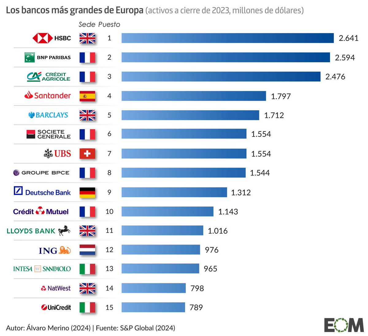 MagellanQuest's tweet photo. Europe has a single currency.
It still does not really have a single banking market.
The ECB estimates national barriers leave roughly €225bn of capital and €250bn of liquidity trapped inside national subsidiaries. https://t.co/Aa9cW4nr9U