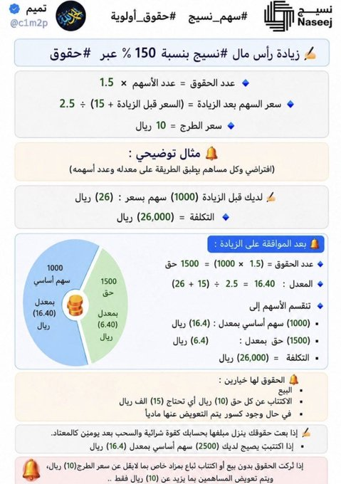 c1me2p's tweet photo. #سهم_نسيج
#حقوق_أولوية
🔔مثال افتراضي
▪️(1000) سهم
▪️السعر  : (26) ريال
▪️سعر الطرح : (10) ريال .. https://t.co/vHrRYJD26y